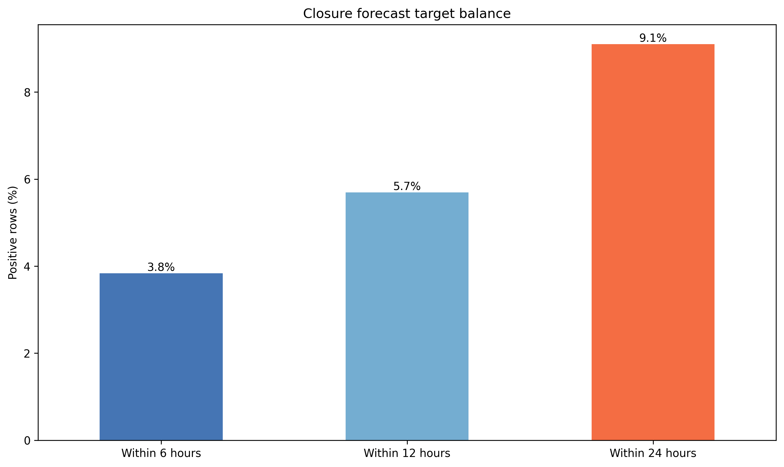Closure forecast target rates for 6, 12, and 24-hour horizons
