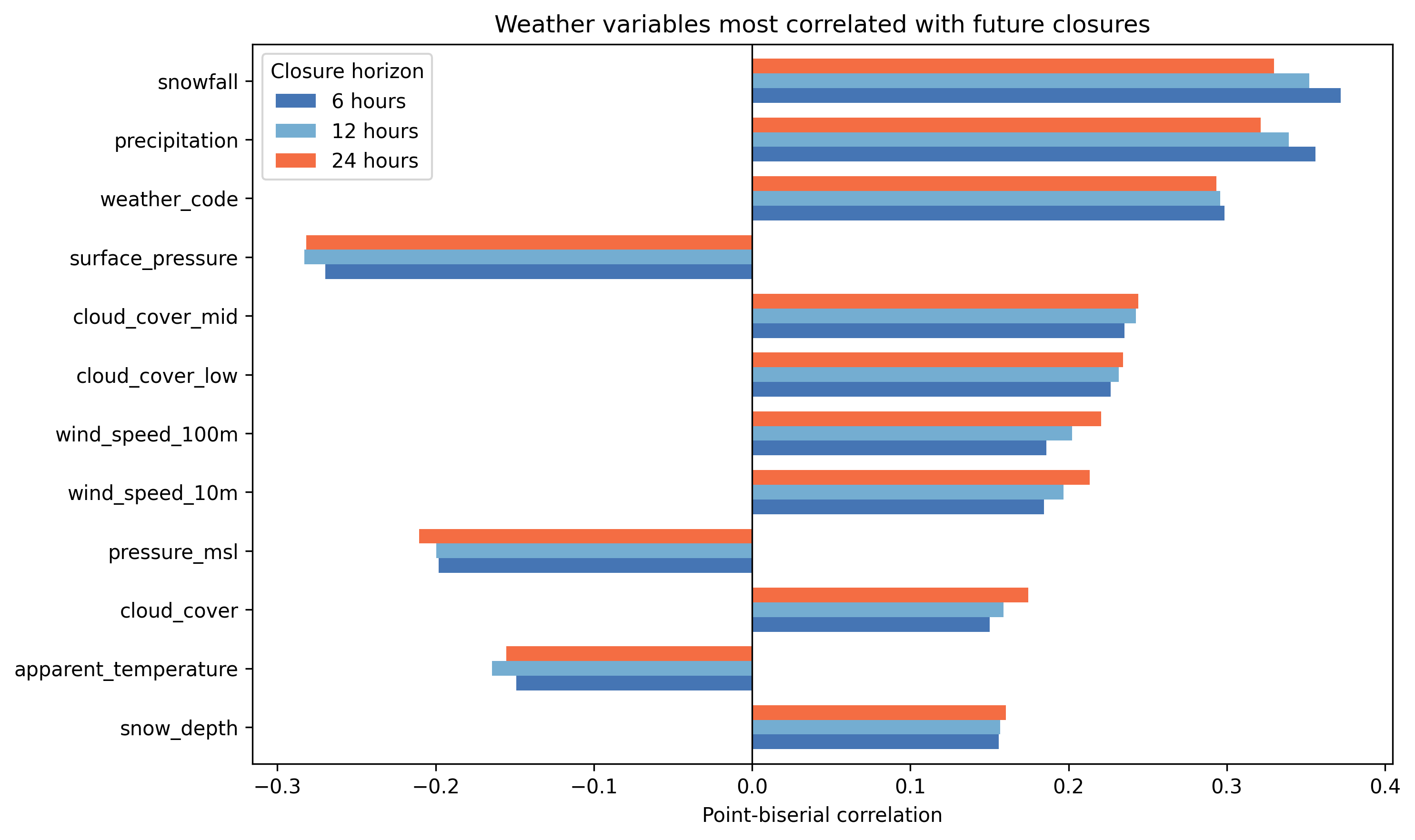Weather variables correlated with future I-80 closures