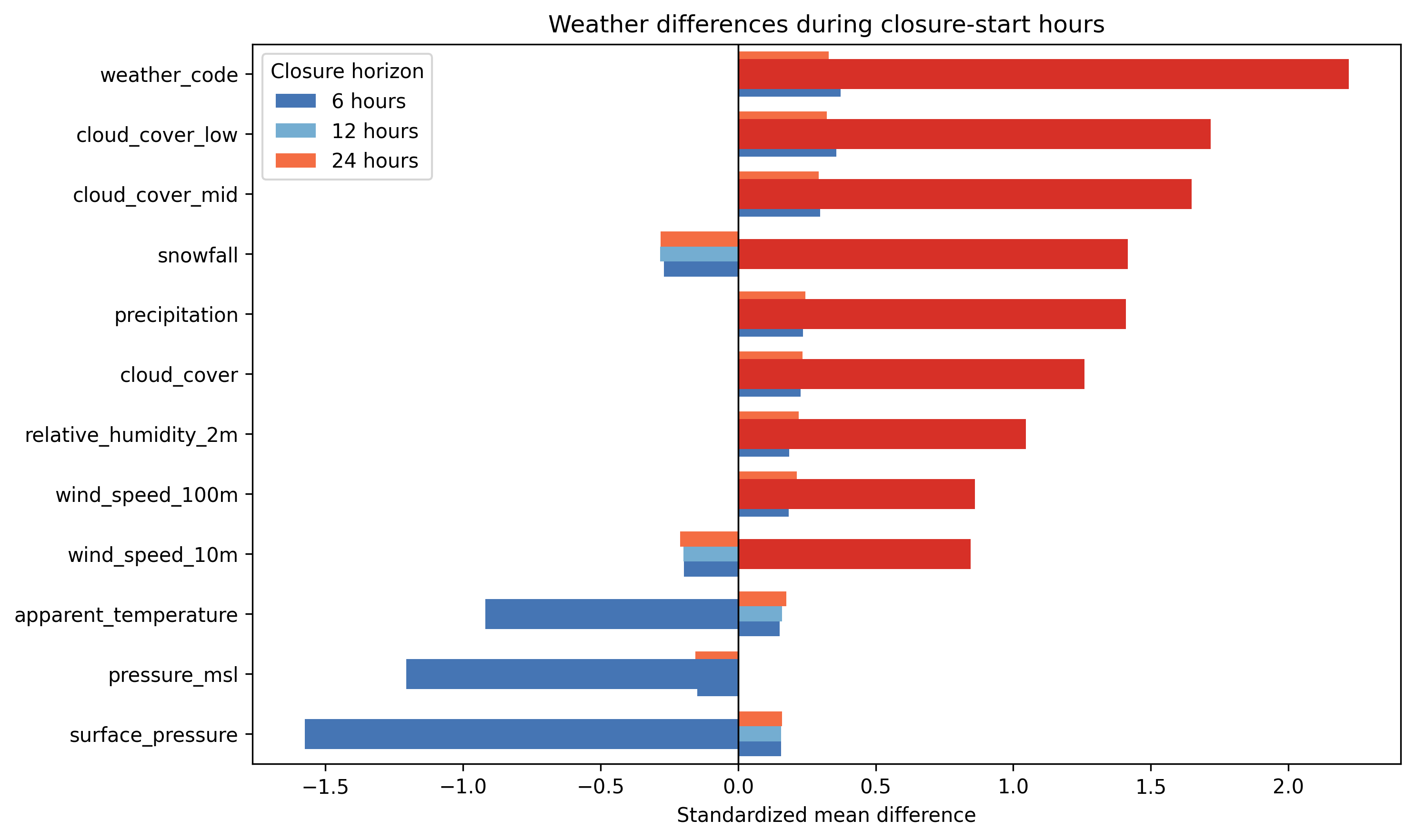 Standardized weather differences during I-80 closure-start hours
