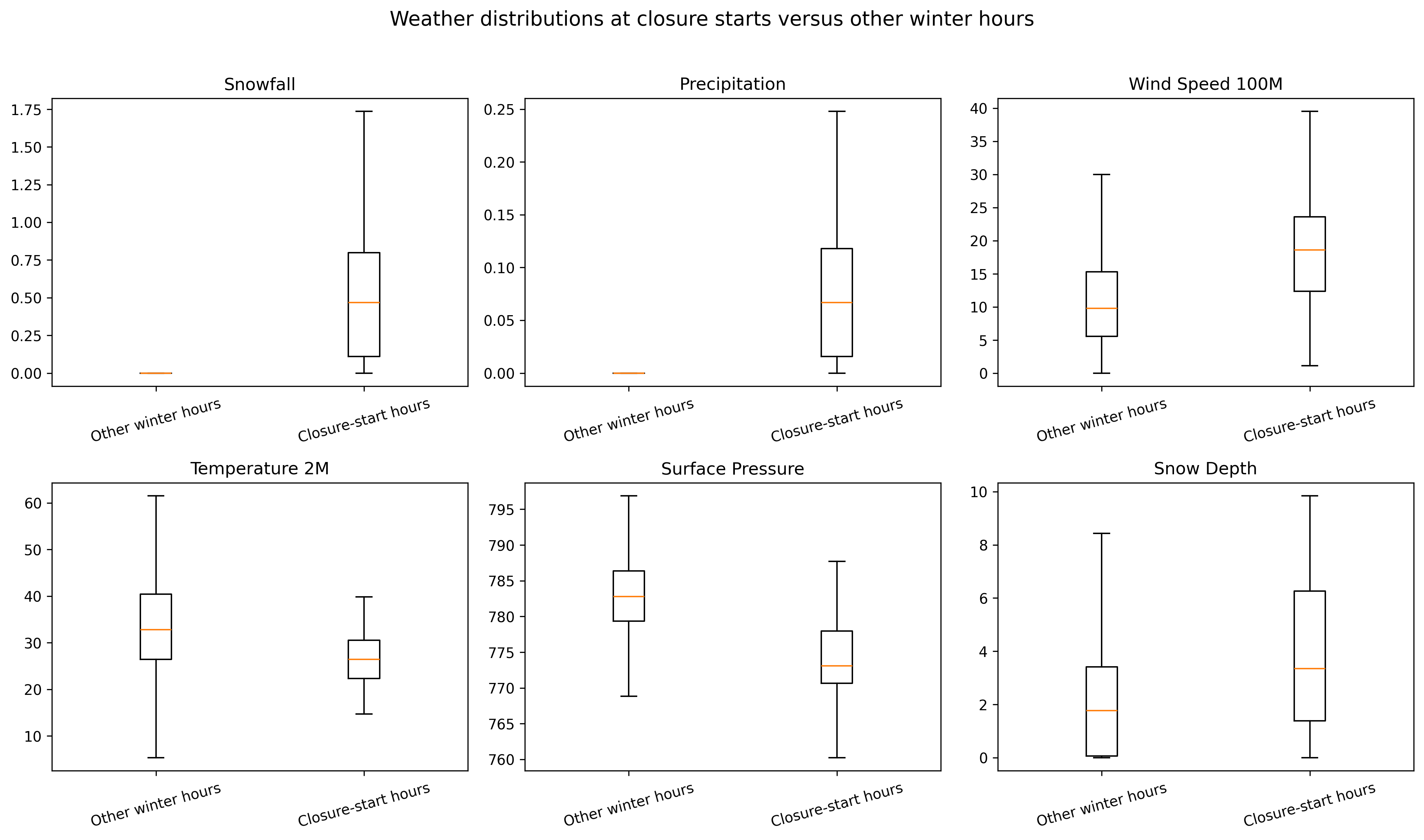 Weather distributions at closure starts compared with other winter hours