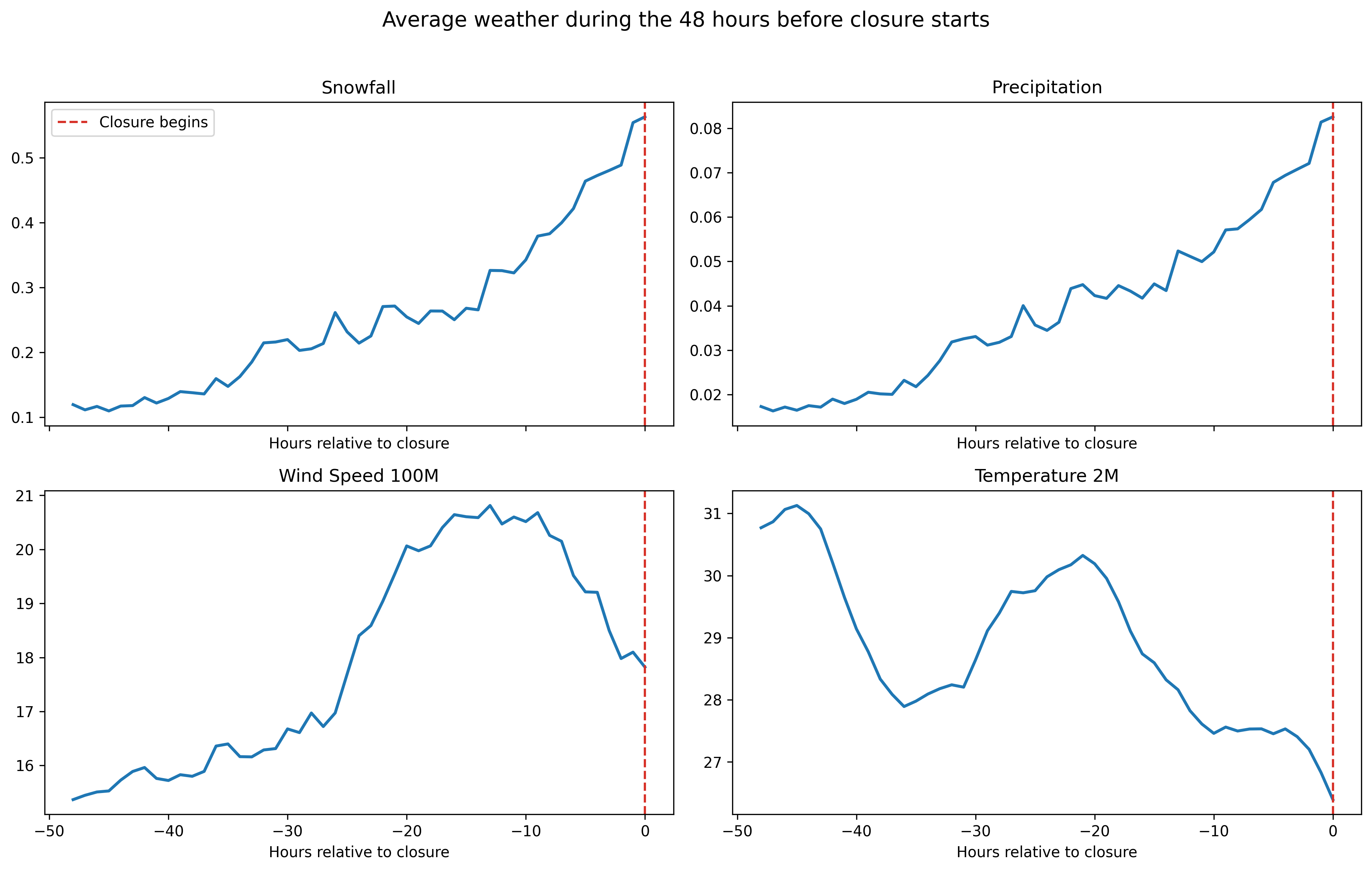 Average weather during the 48 hours before I-80 closures