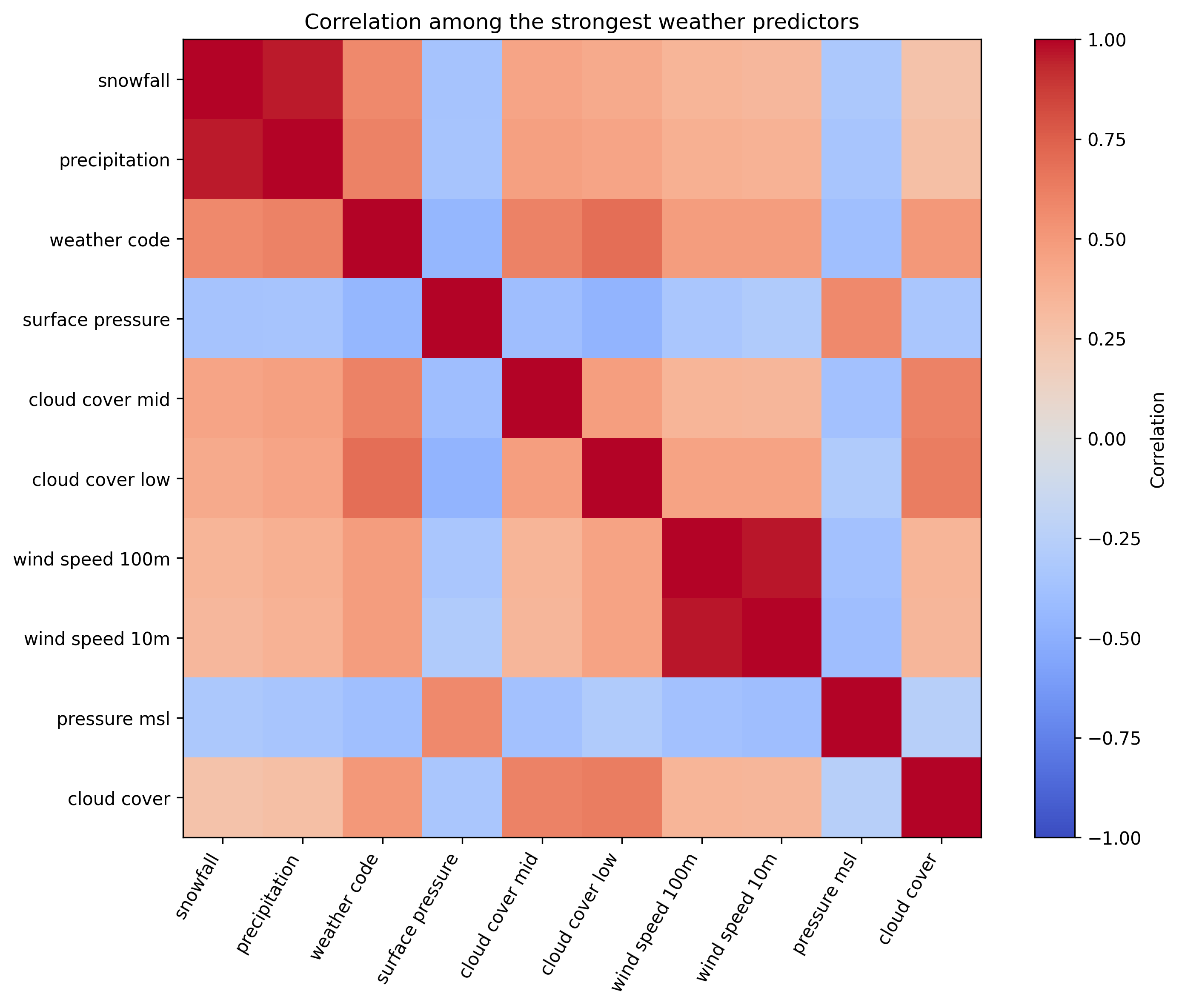 Correlation heatmap for the strongest road-closure weather predictors