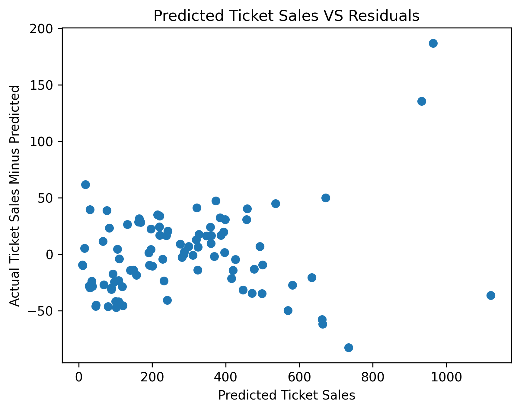 RMSE comparison across models