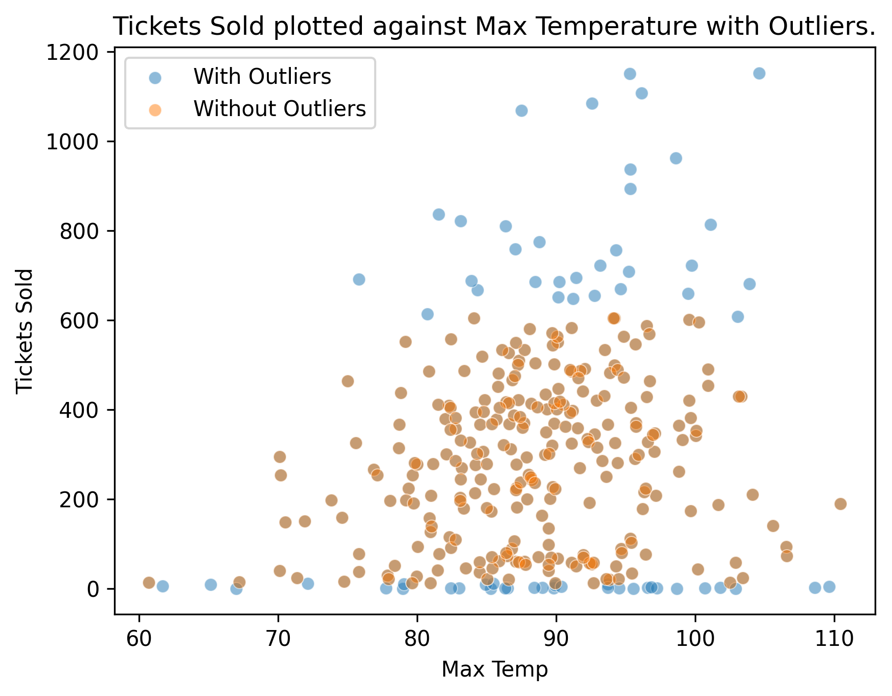 Ticket sales vs temperature