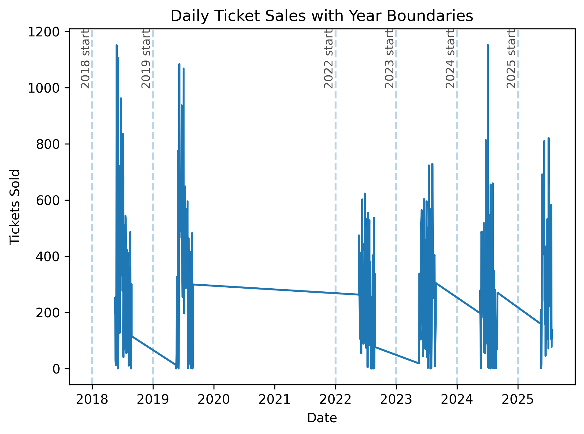 Ticket sales per year showing COVID impact