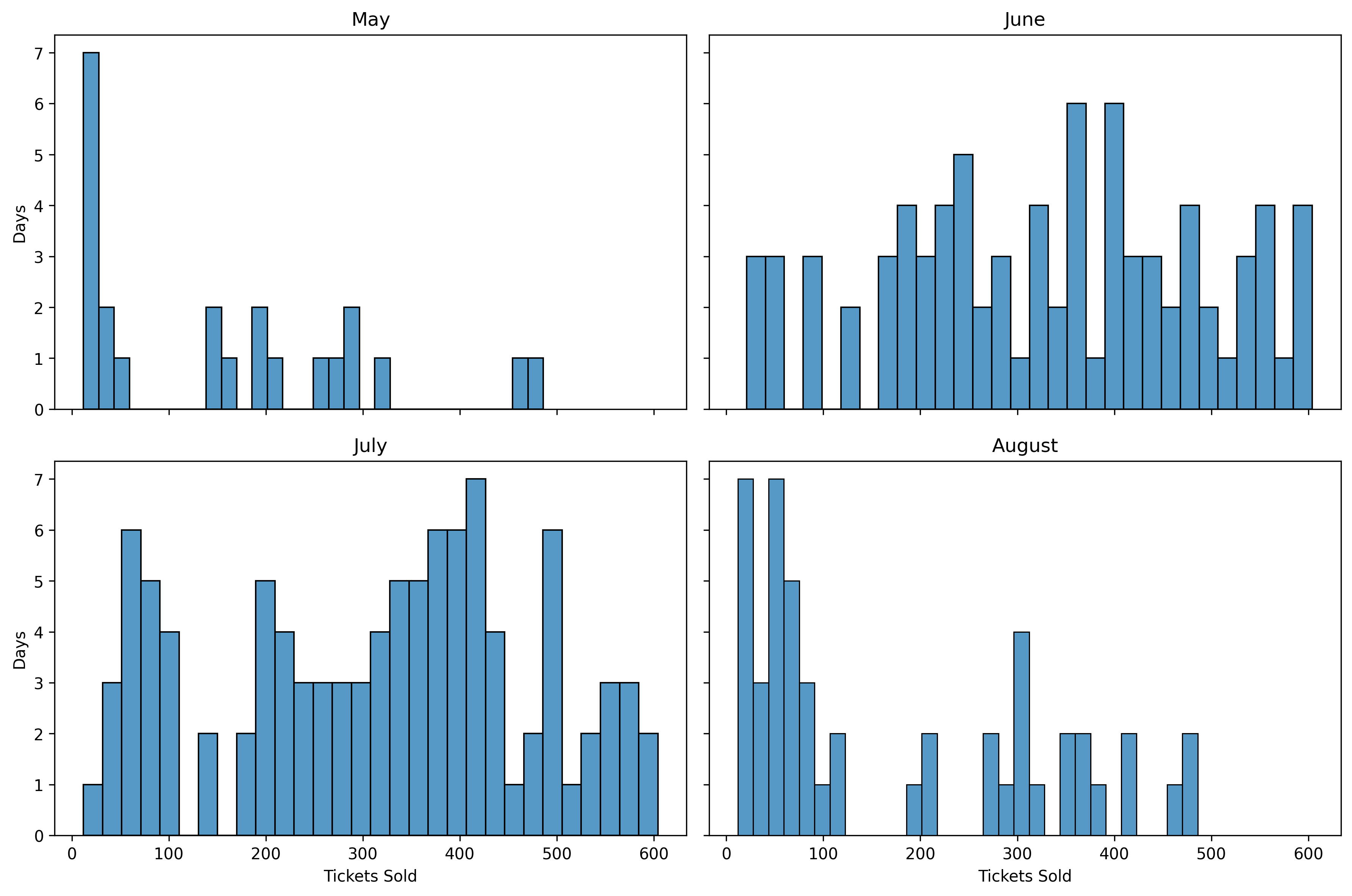 Ticket sales by month